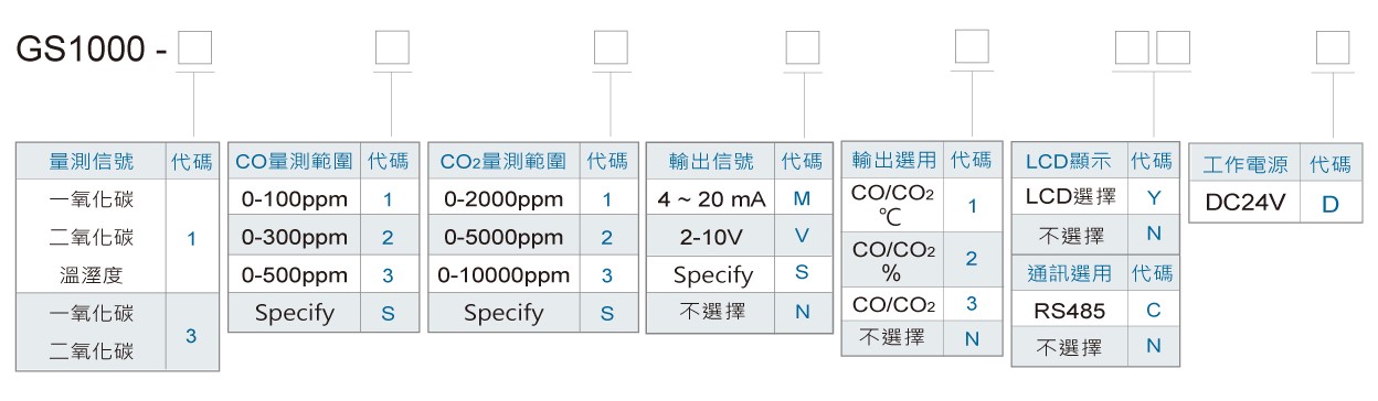 GS1000四合一一氧二氧溫濕度壁掛型傳送器訂購規格