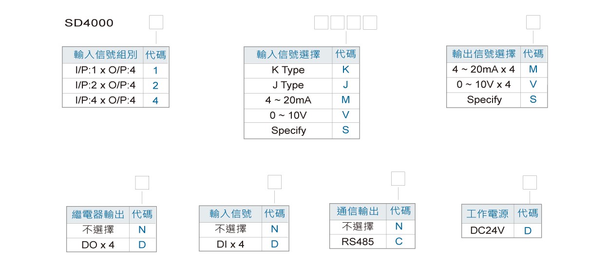 SD4000 4迴路AI/AO/DI/DO多功能模組