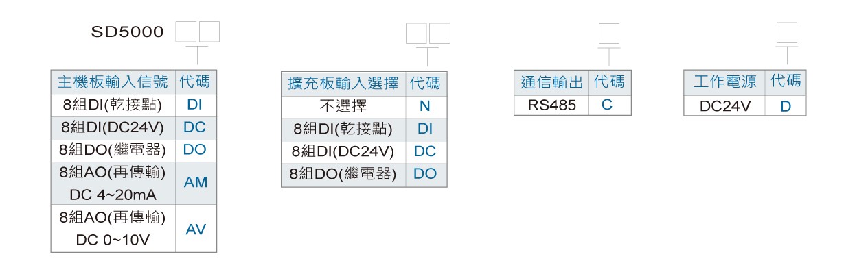SD5000 8迴路DI/DO/AO多功能可擴充模組