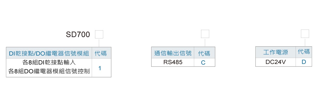 SD700 8組DI/DO輸入RS485輸出模組