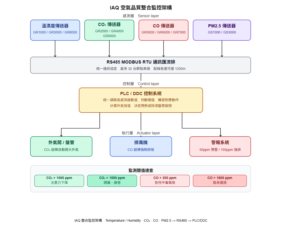 IAQ空氣品質整合監控架構