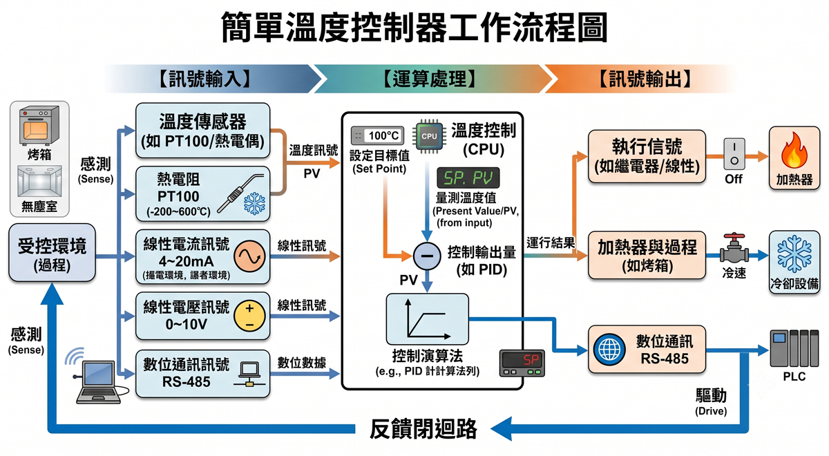 溫度控制器是什麼？功能、類型與工業應用選型指南