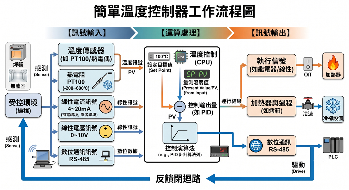 簡單溫度控制器工作流程圖