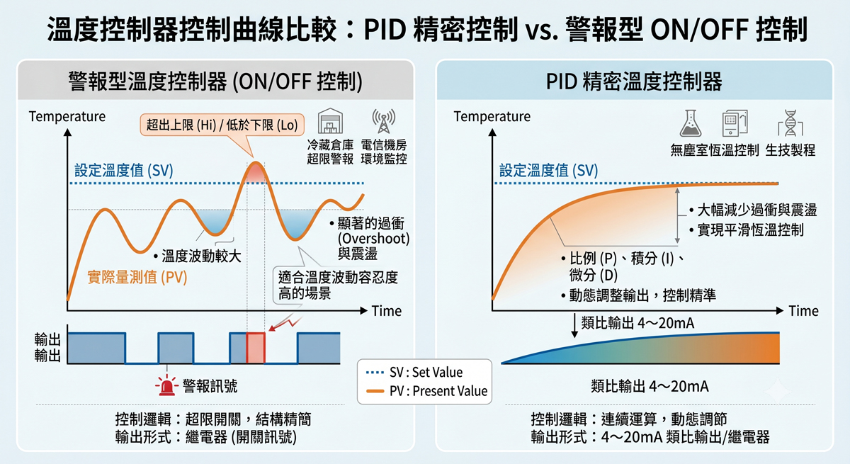 PID vs ONOFF 控制曲線比較圖