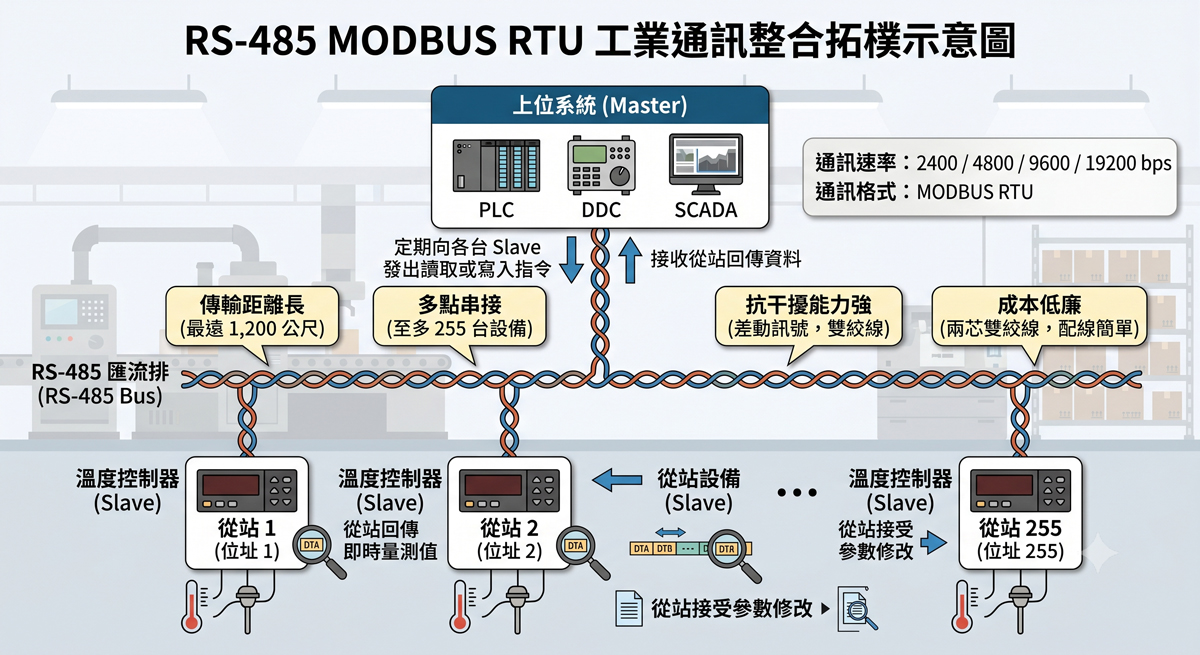 RS-485 MODBUS RTU 串接拓樸示意圖