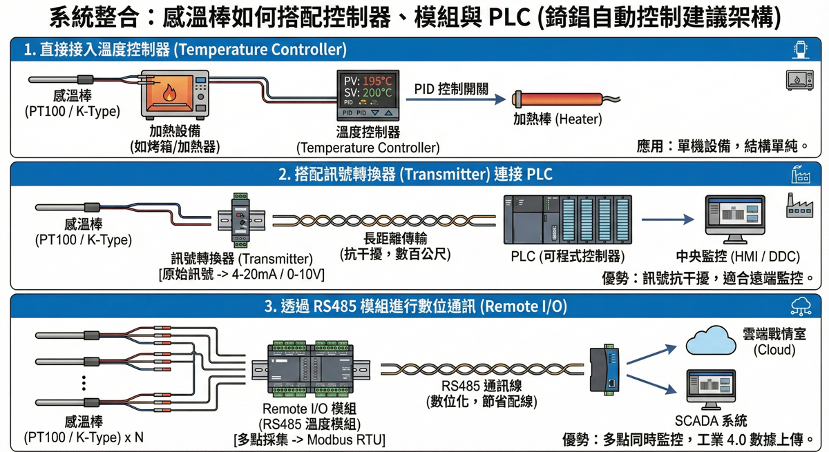 感溫棒整合系統